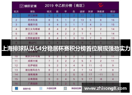 上海排球队以54分稳居杯赛积分榜首位展现强劲实力